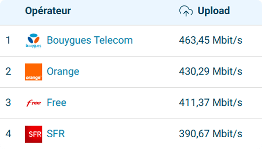 Palmarès 2026 des opérateurs en débit upload