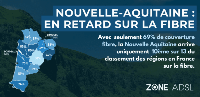 Nouvelle Aquitaine : la région présente le 4ème plus faible déploiement fibre en France