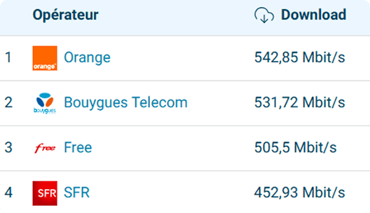 Palmarès 2026 des opérateurs en débit download