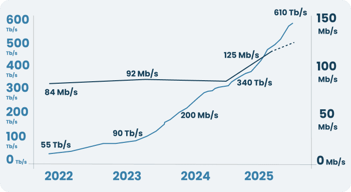 évolution de la capacité cumulée et du débit download de starlink de 2022 à aujourd’hui