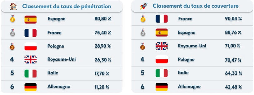classement taux penetration couverture fibre