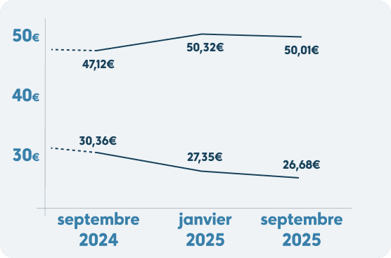 Evolution ecart prix entree et haut de gamme box internet