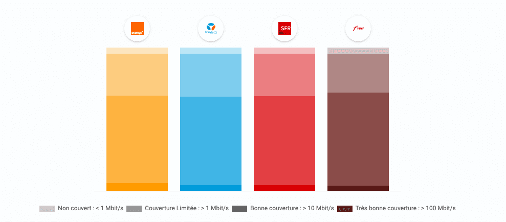 Qualité de couverture réseau