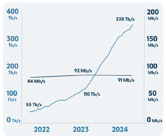 debits download et capacite cumulee starlink