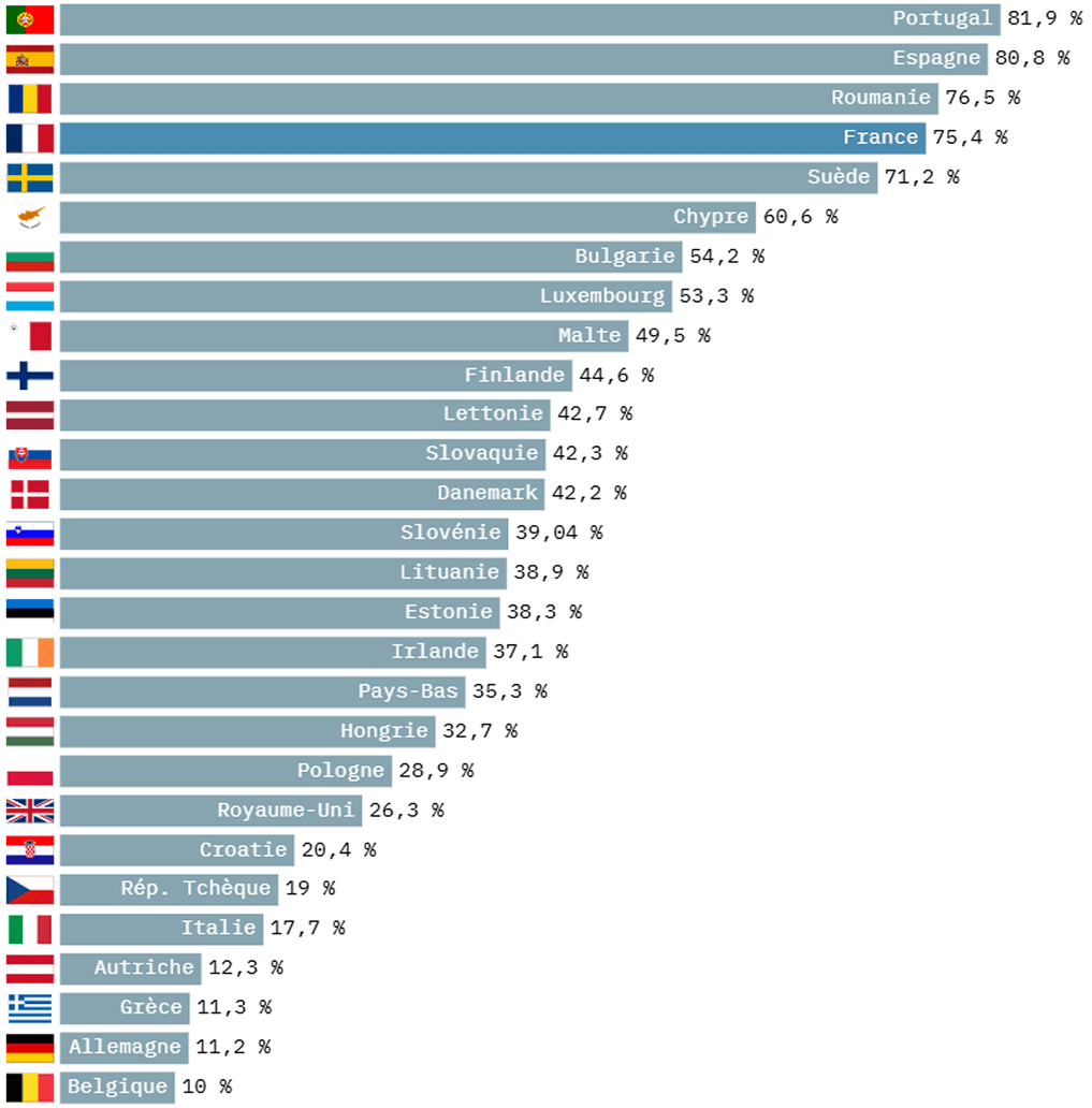taux de pénétration fibre en union europeenne