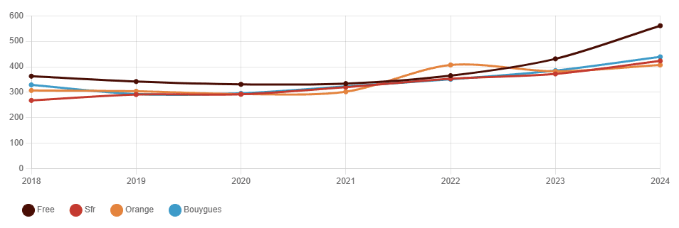 Evolution du débit fibre par opérateur en France