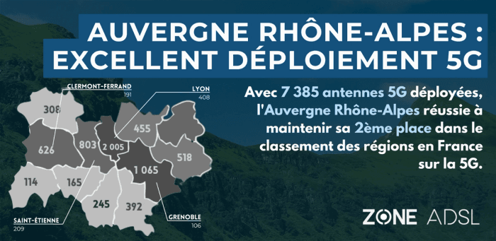 L’Auvergne Rhône Alpes maintient sa 2e position avec ses 7 385 antennes 5G