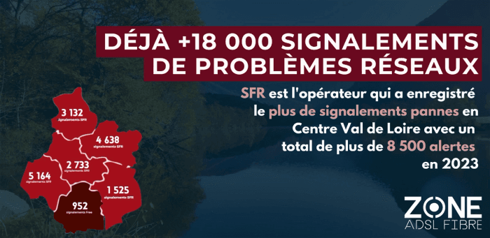 Déjà 18 000 signalements de problèmes réseaux en Centre-Val de Loire sur 2023