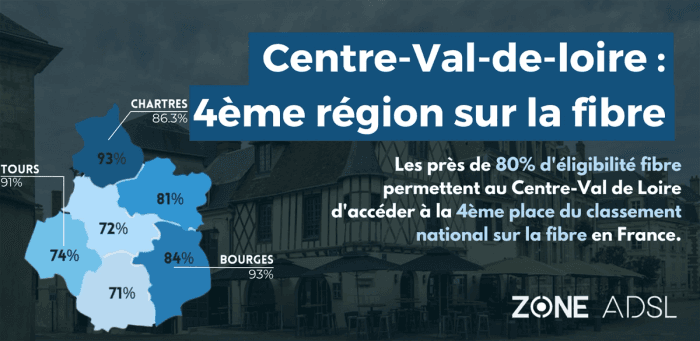 Centre-Val-de-Loire : +1 place sur le classement national avec 79,3% de taux fibre