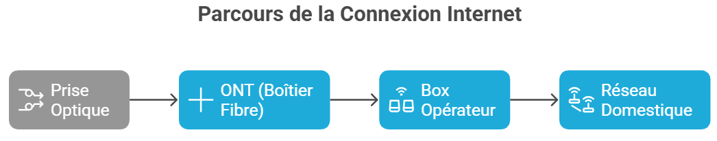 Parcours connexion internet
