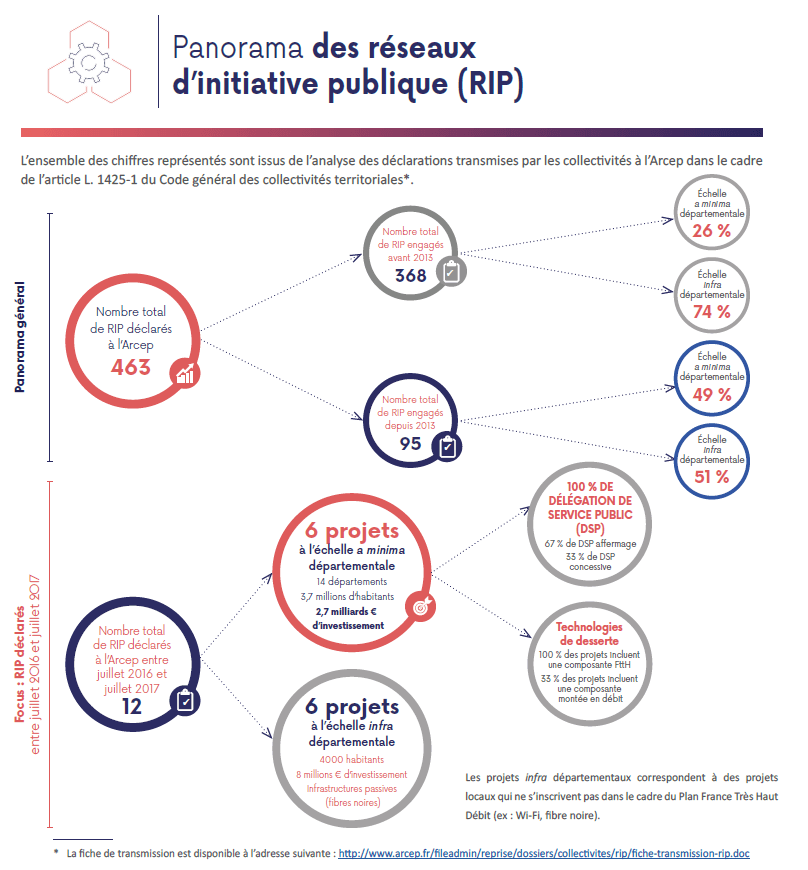 Schéma des réseaux d'initiative publique
