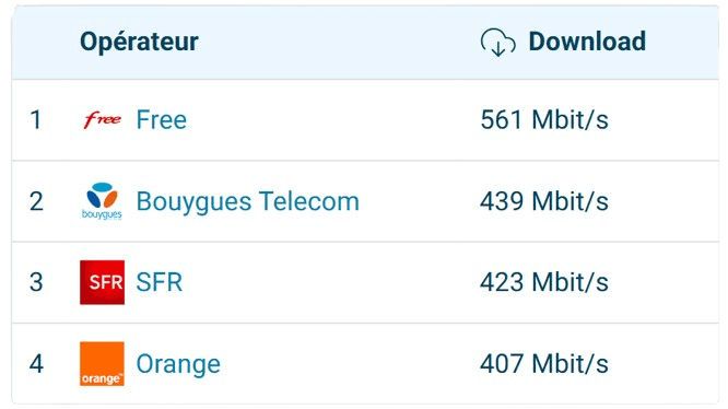 Palmarès 2025 des opérateurs en débit download