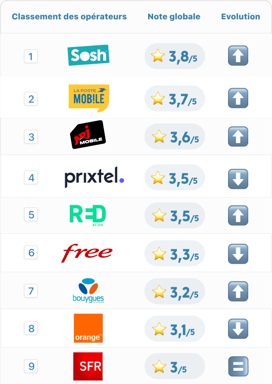 Classement opérateurs mobile 2024