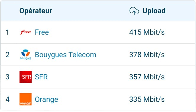 Palmarès 2025 des opérateurs en débit upload