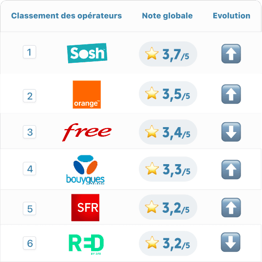 classement opérateurs fixe 2026