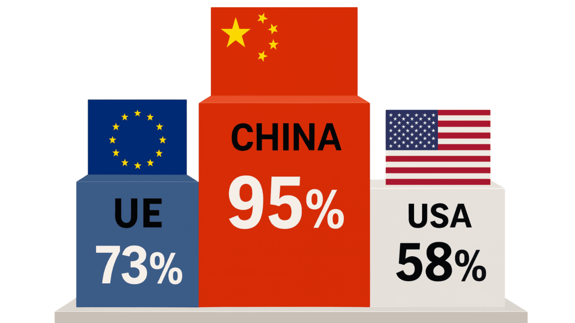 Classement taux de couverture FTTH USA vs Chine vs UE