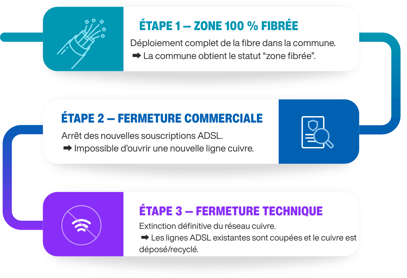 Schéma explicatif migration ADSL vers Fibre