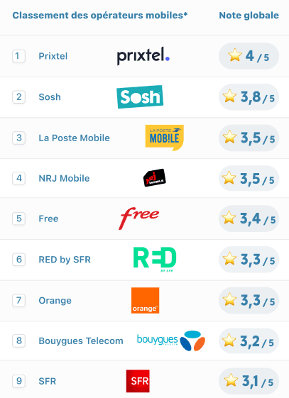 classement operateurs mobile