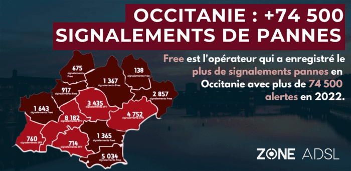38% des pannes en Occitanie proviennent de Free : tout savoir sur le réseau dans la région