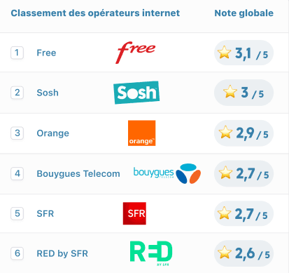 classement des opérateurs internet