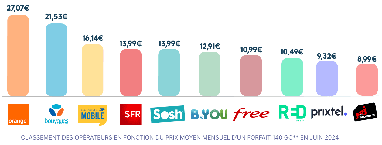 Classement prix forfait mobile operateur