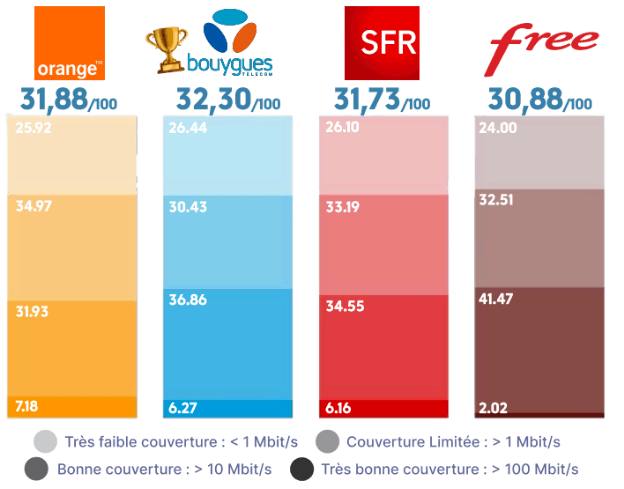 Qualité de la couverture des opérateurs en France, septembre 2025